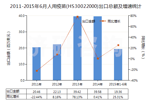 2011-2015年6月人用疫苗(HS30022000)出口總額及增速統(tǒng)計(jì)